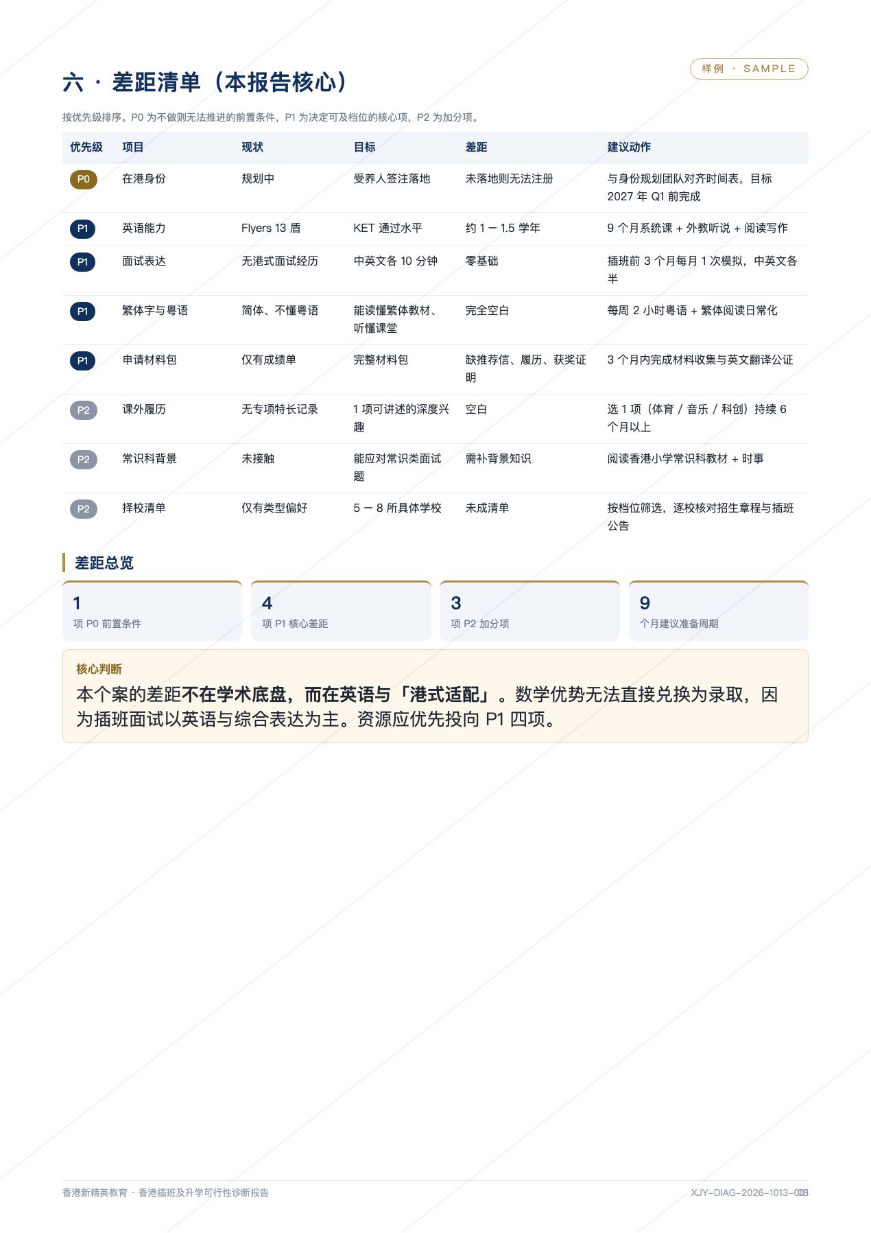 差距清单